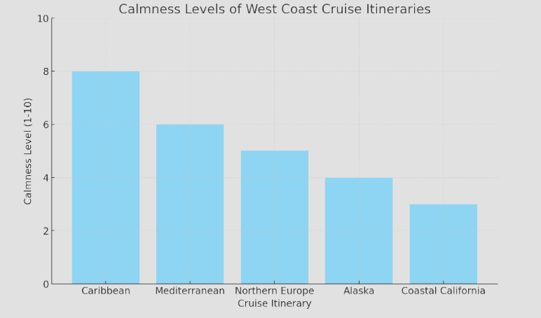 caribbean vs alaska calm waters chart